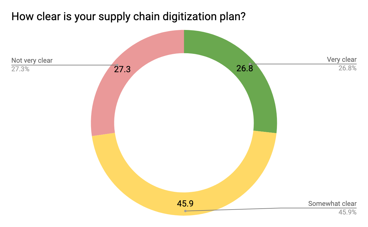 how-clear-is-your-supply-chain-digitization-plan.png