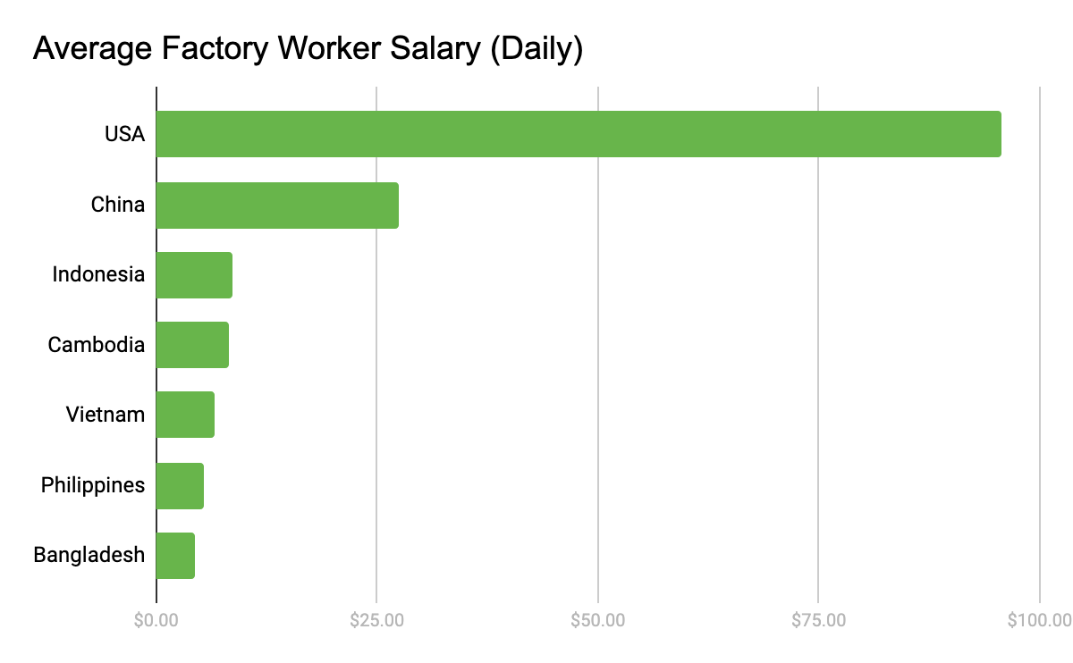 average factory worker salary daily.png