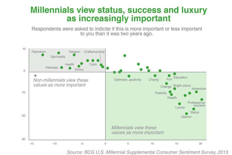 millennials-view-status,-success,-luxury,-and-consuming-as-increasingly-important.jpg