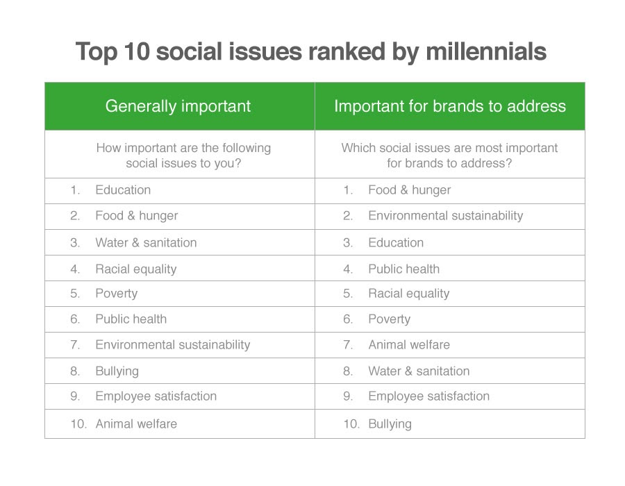 top-10-social-issues-ranked-by-millennials.jpg