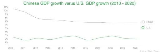 Chinese GDP growth versus US GDP growth 2010 - 2020.jpg