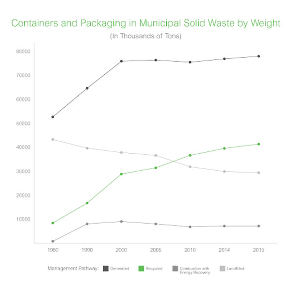 containers-and-packaging-in-municipal-solid-waste-by-weight.jpg